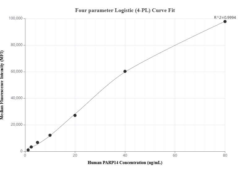 Cytometric bead array standard curve of MP00966-2